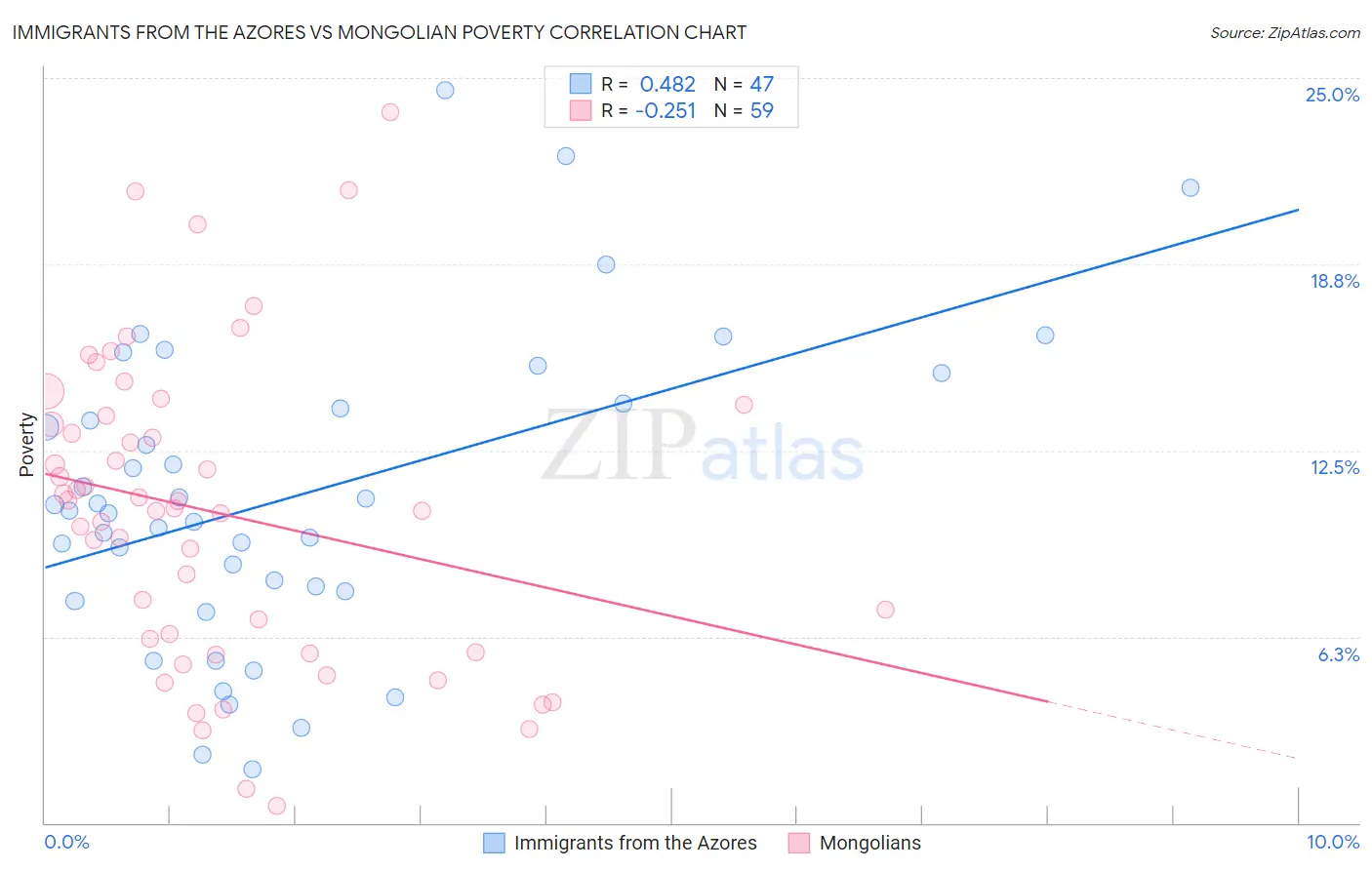 Immigrants from the Azores vs Mongolian Poverty