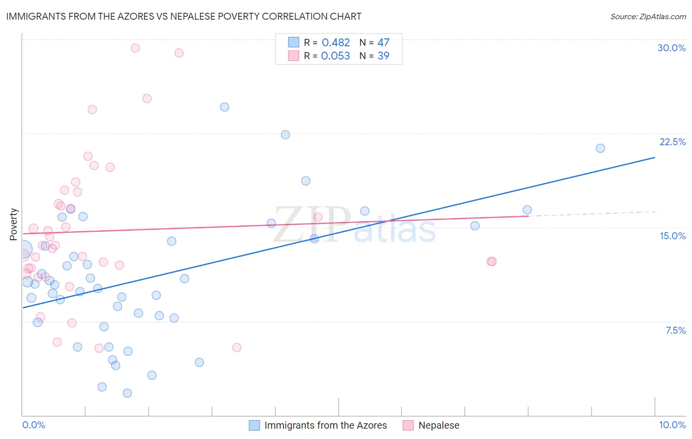 Immigrants from the Azores vs Nepalese Poverty