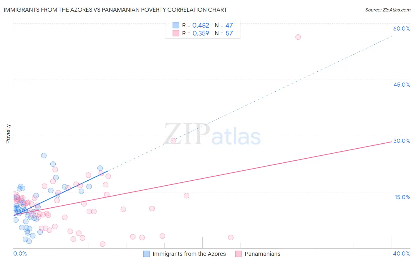 Immigrants from the Azores vs Panamanian Poverty