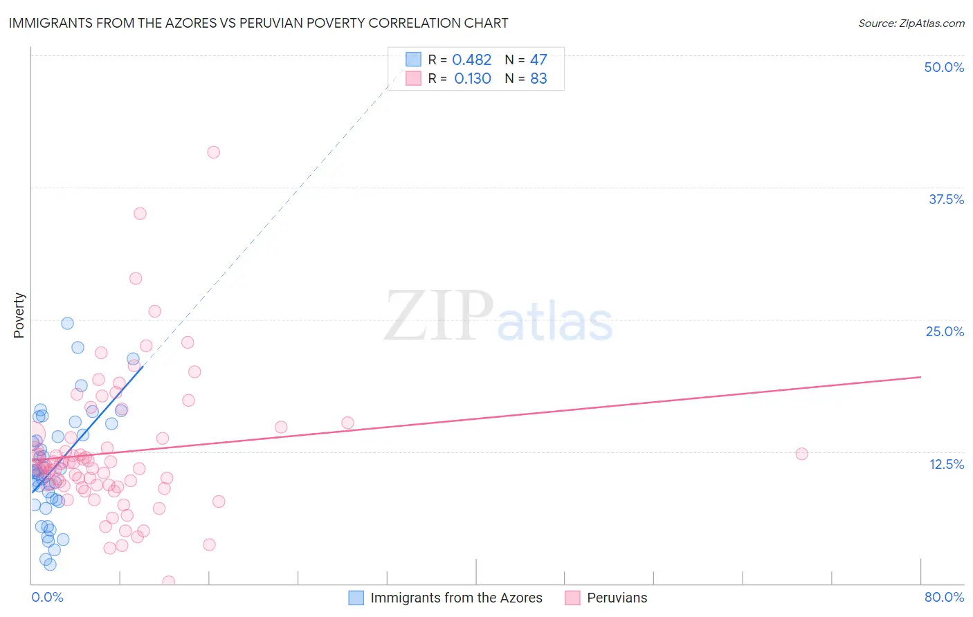 Immigrants from the Azores vs Peruvian Poverty