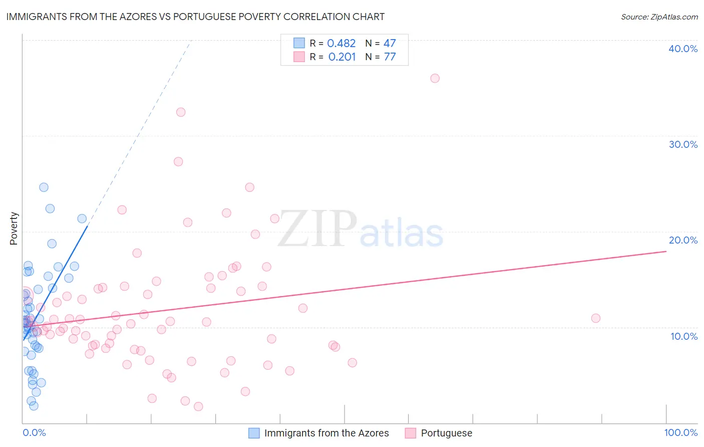 Immigrants from the Azores vs Portuguese Poverty