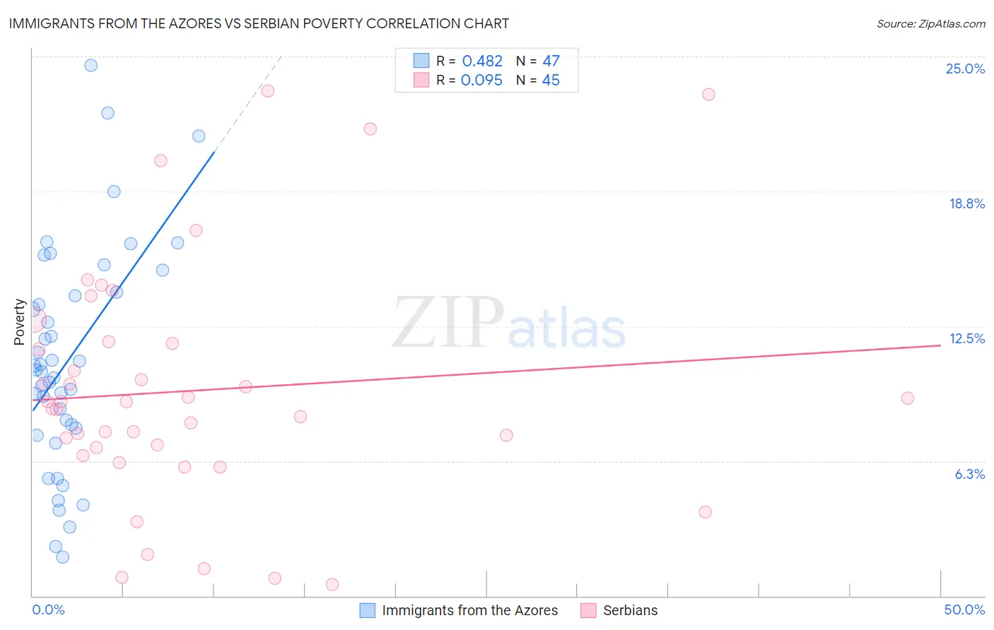 Immigrants from the Azores vs Serbian Poverty