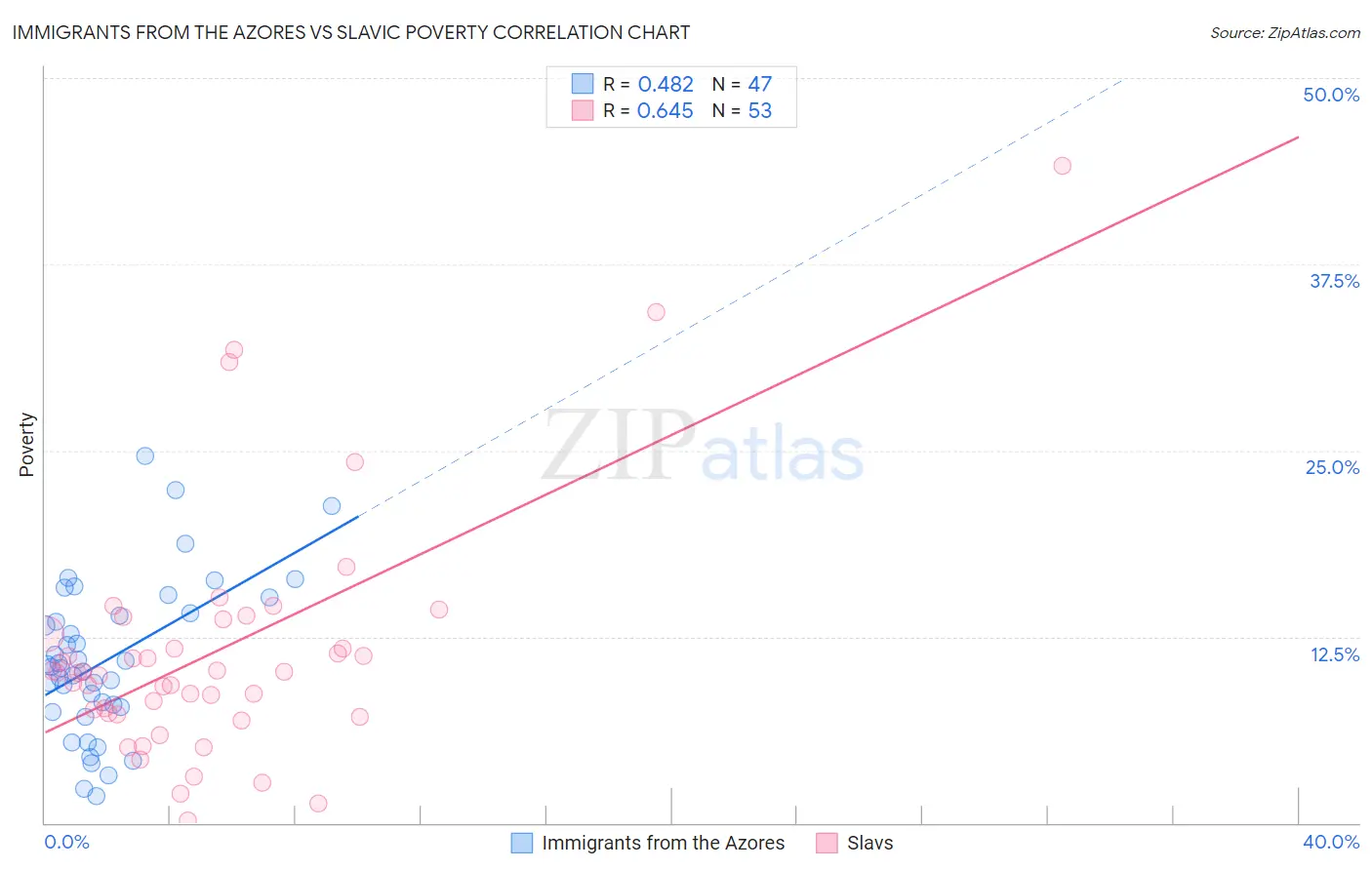 Immigrants from the Azores vs Slavic Poverty