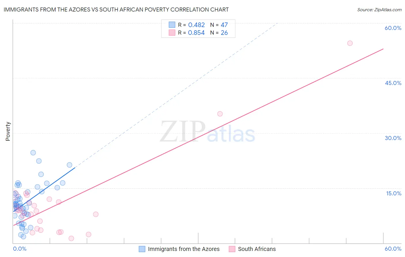 Immigrants from the Azores vs South African Poverty
