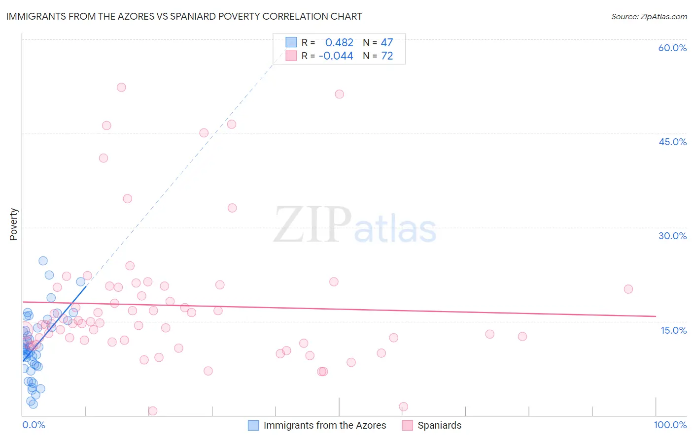 Immigrants from the Azores vs Spaniard Poverty