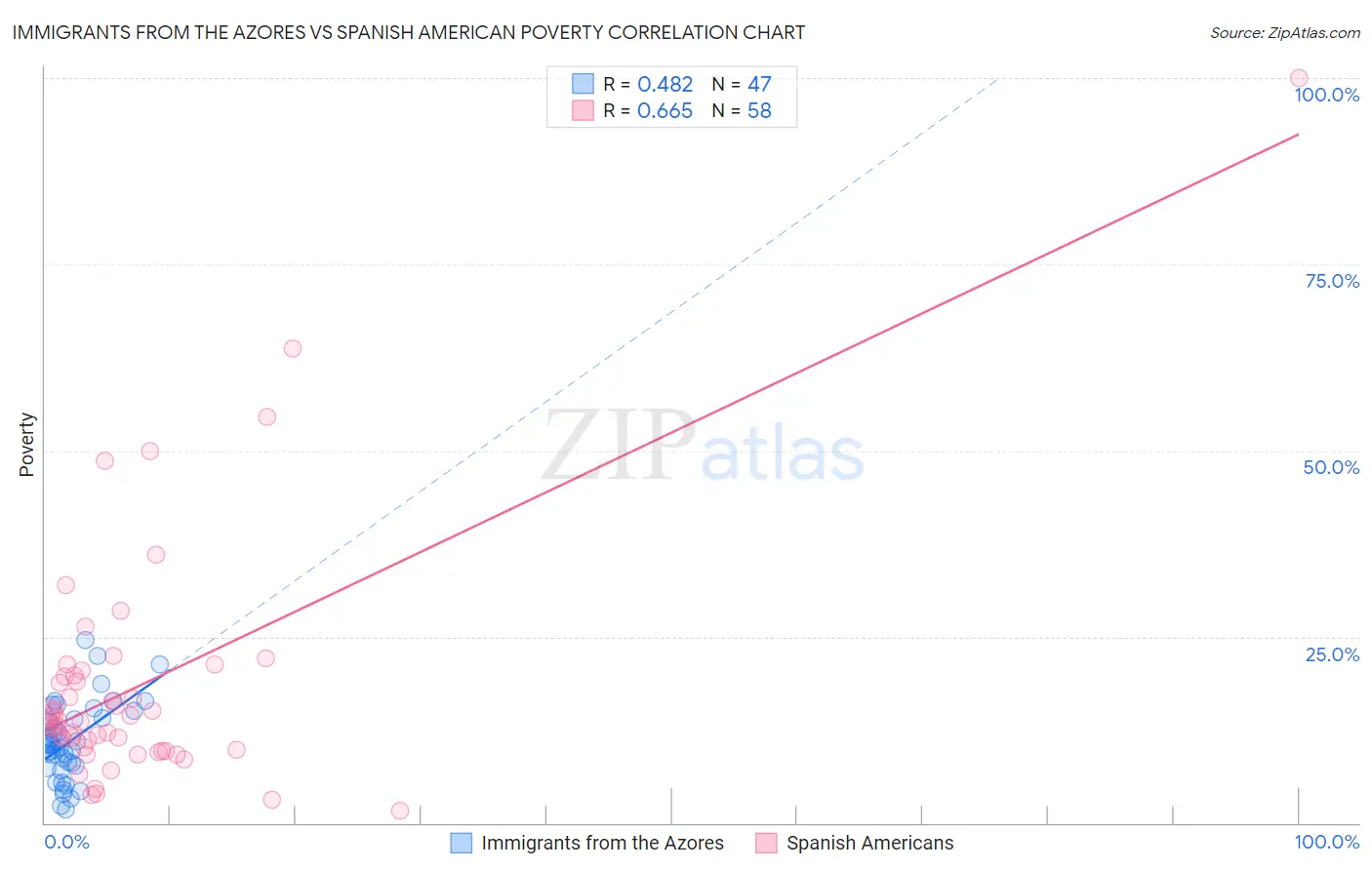 Immigrants from the Azores vs Spanish American Poverty
