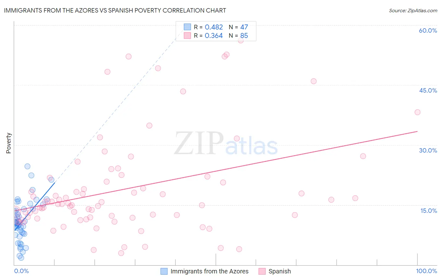 Immigrants from the Azores vs Spanish Poverty