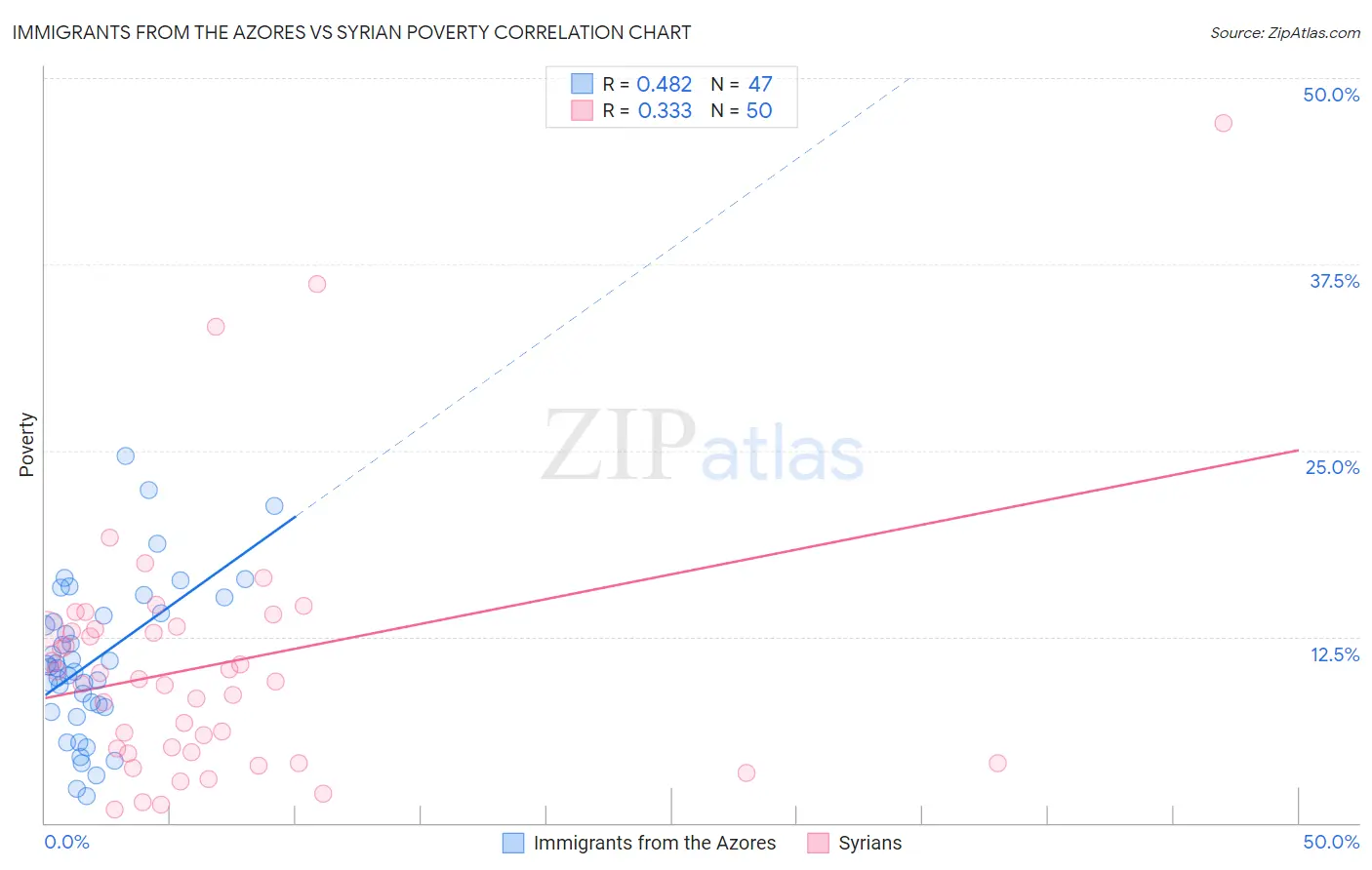 Immigrants from the Azores vs Syrian Poverty