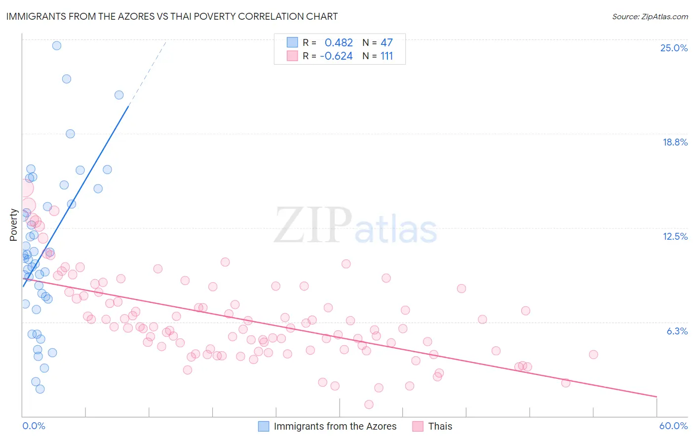 Immigrants from the Azores vs Thai Poverty