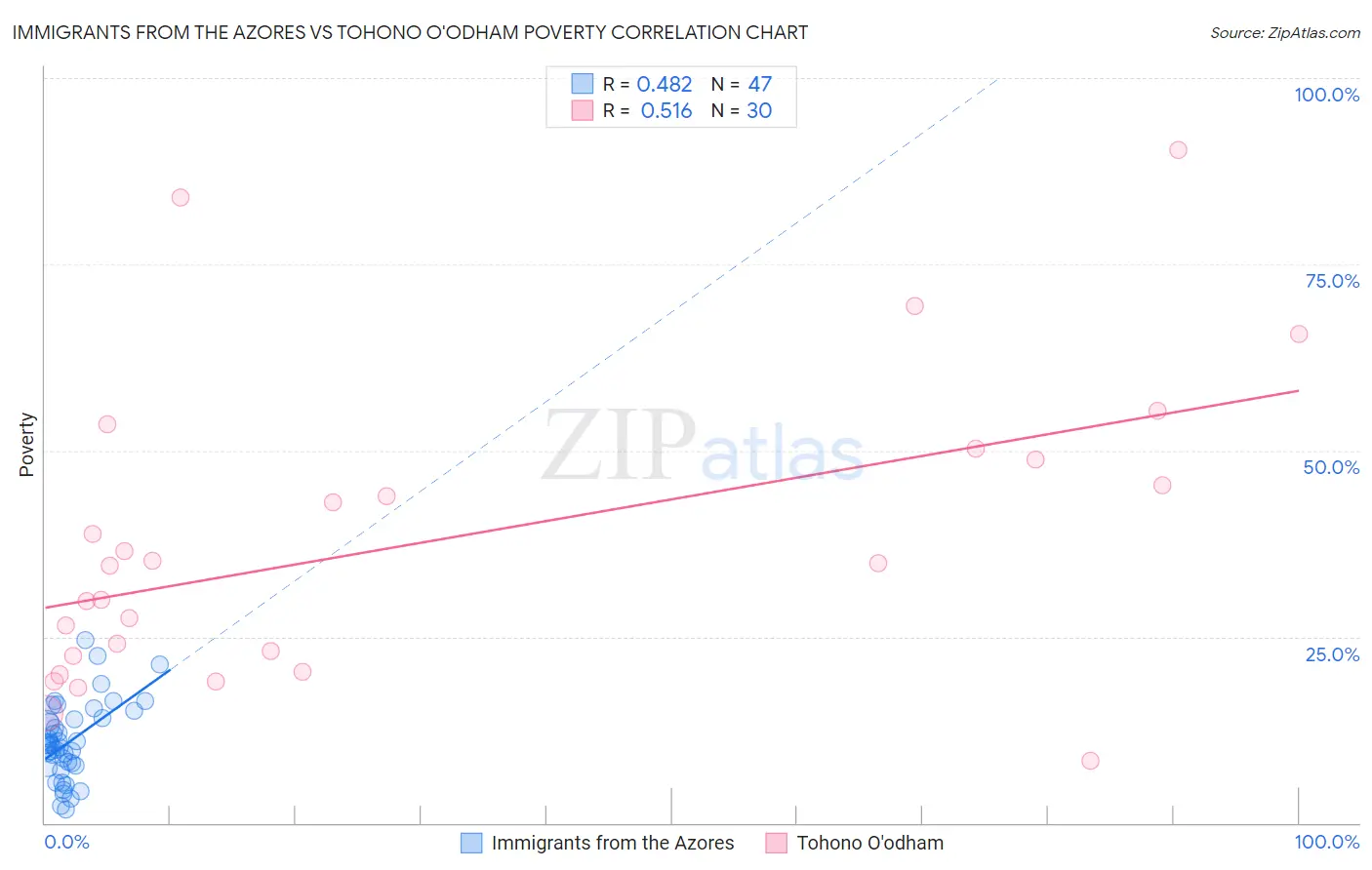 Immigrants from the Azores vs Tohono O'odham Poverty