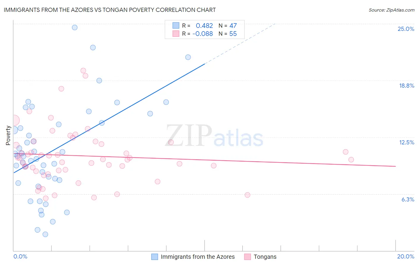 Immigrants from the Azores vs Tongan Poverty