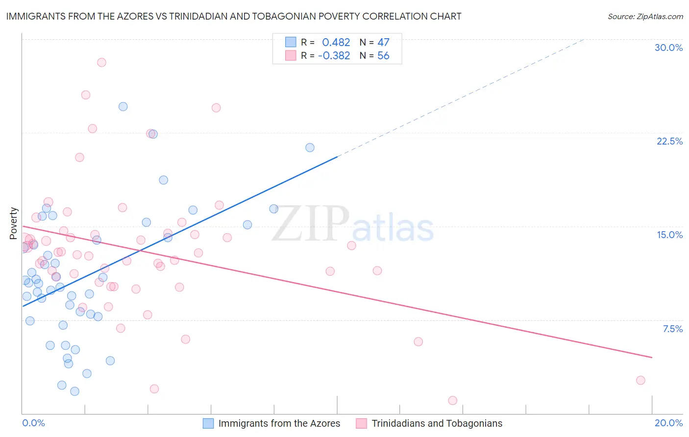 Immigrants from the Azores vs Trinidadian and Tobagonian Poverty