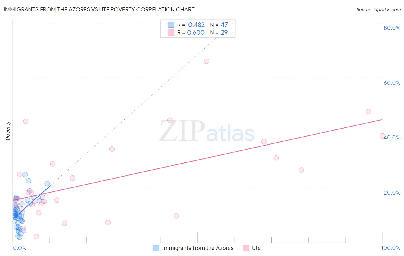 Immigrants from the Azores vs Ute Poverty
