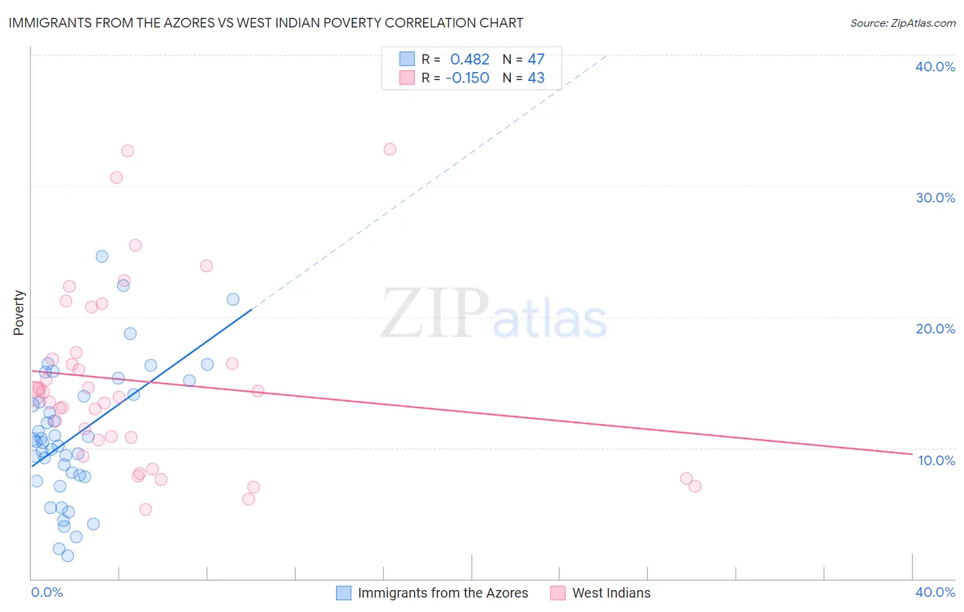 Immigrants from the Azores vs West Indian Poverty