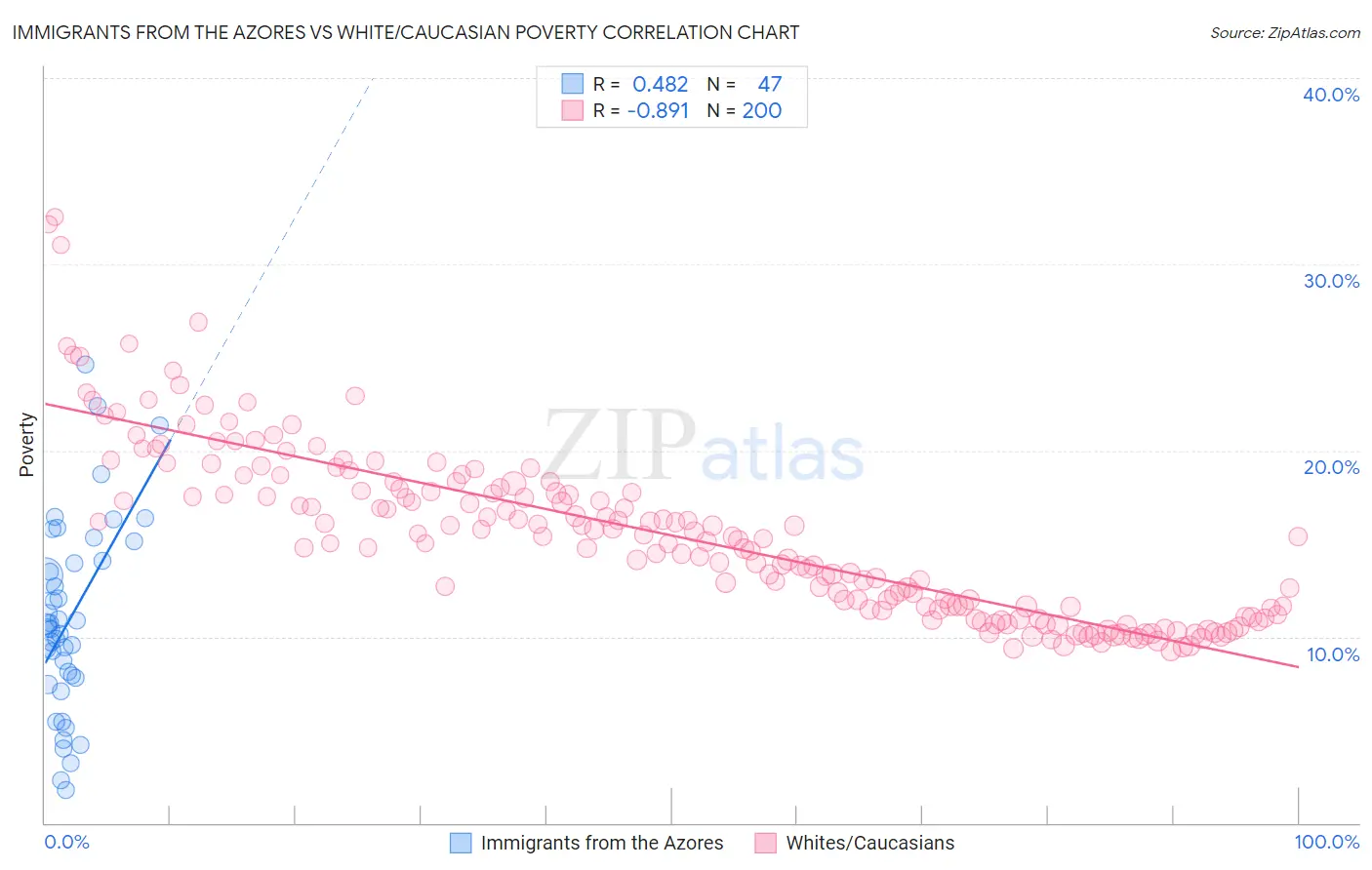 Immigrants from the Azores vs White/Caucasian Poverty