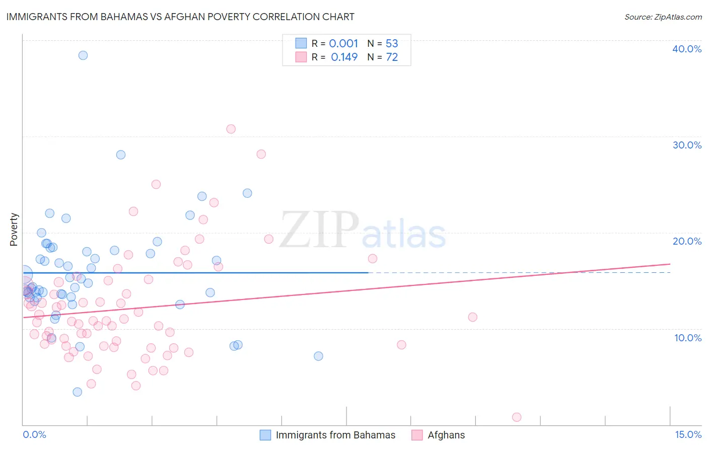Immigrants from Bahamas vs Afghan Poverty