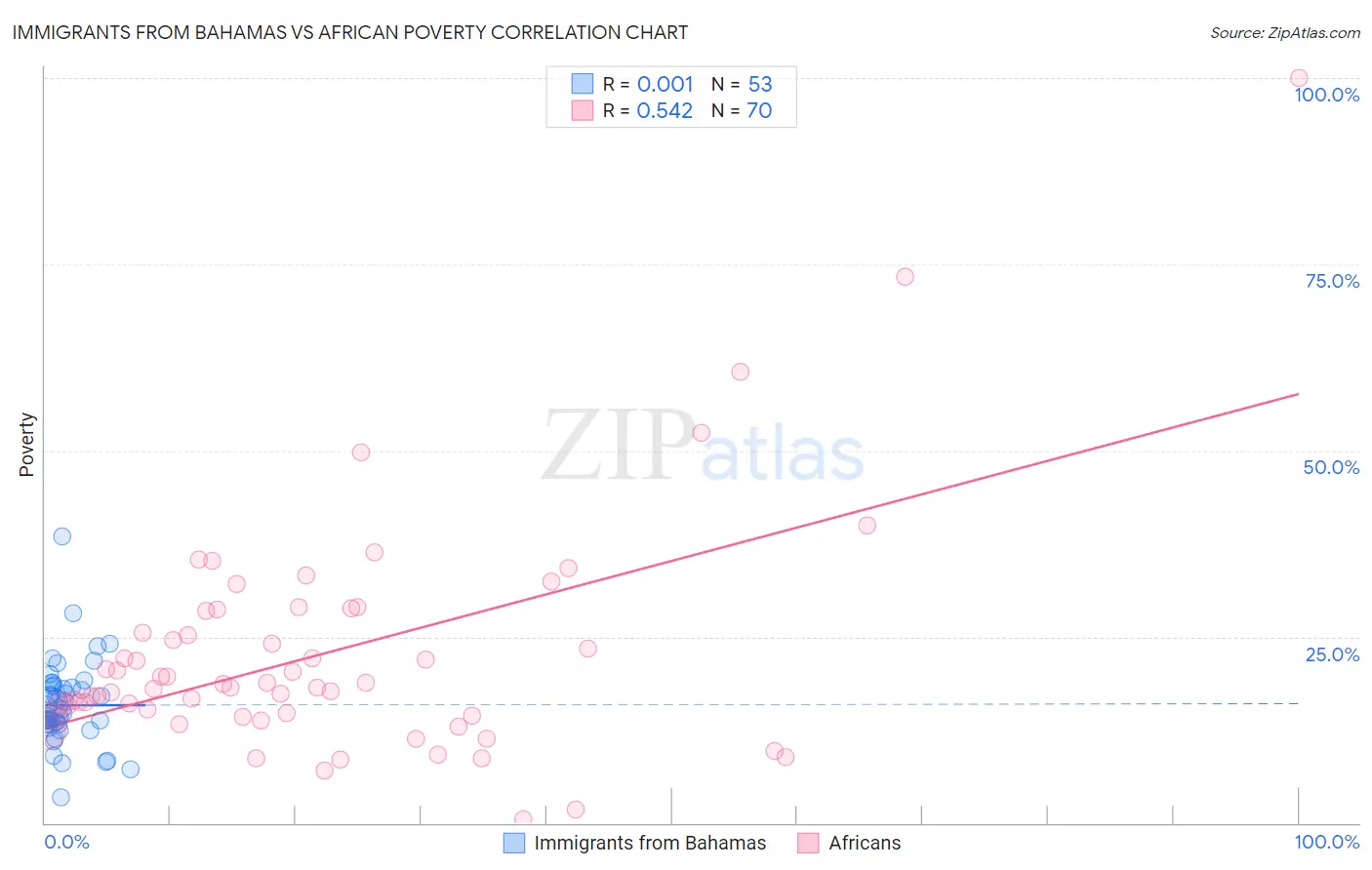 Immigrants from Bahamas vs African Poverty