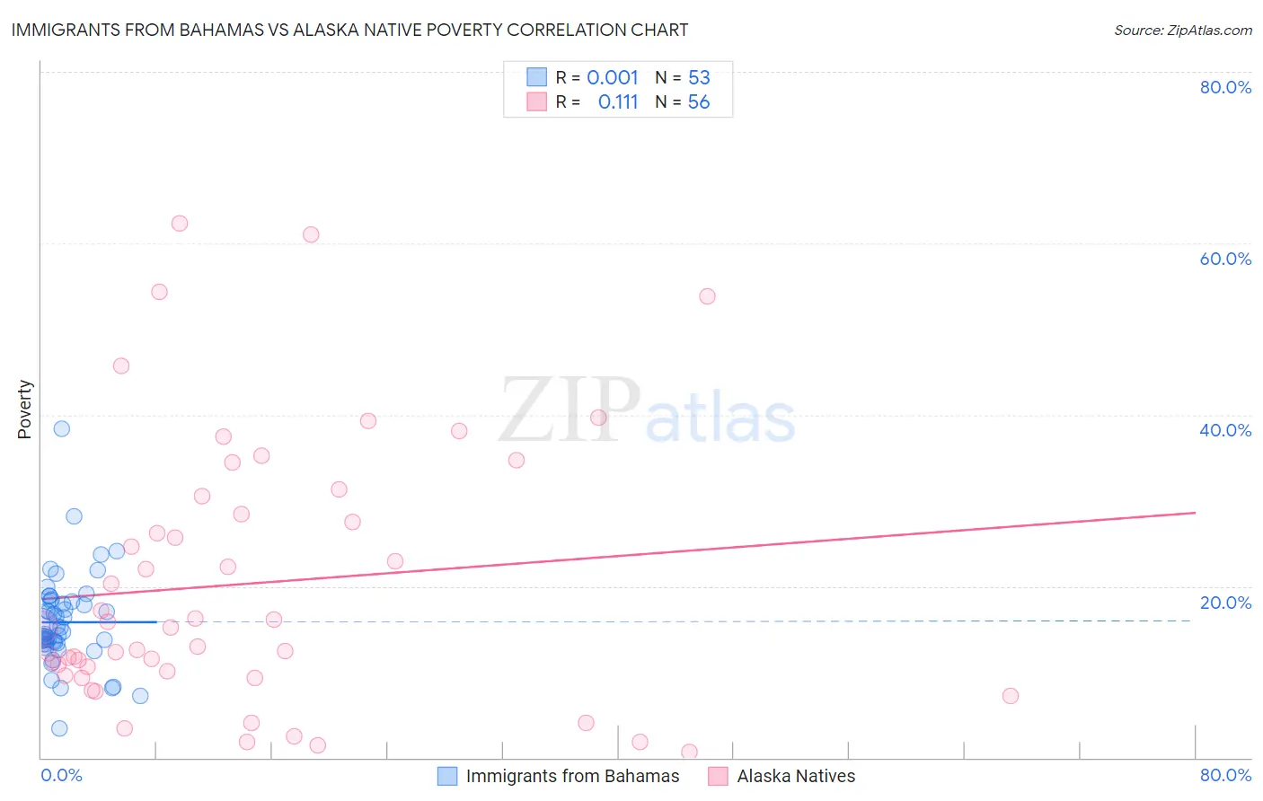 Immigrants from Bahamas vs Alaska Native Poverty