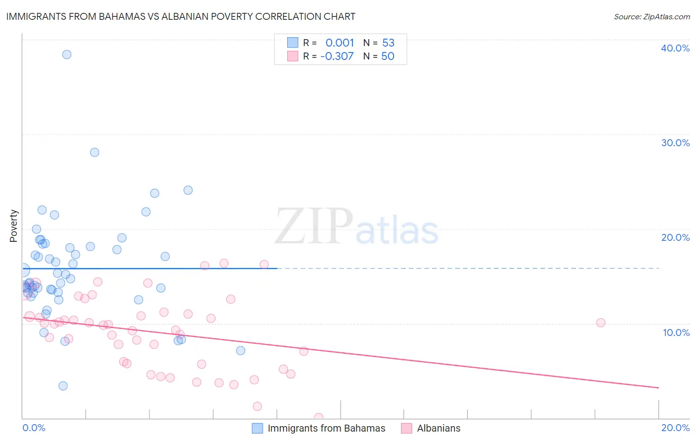 Immigrants from Bahamas vs Albanian Poverty