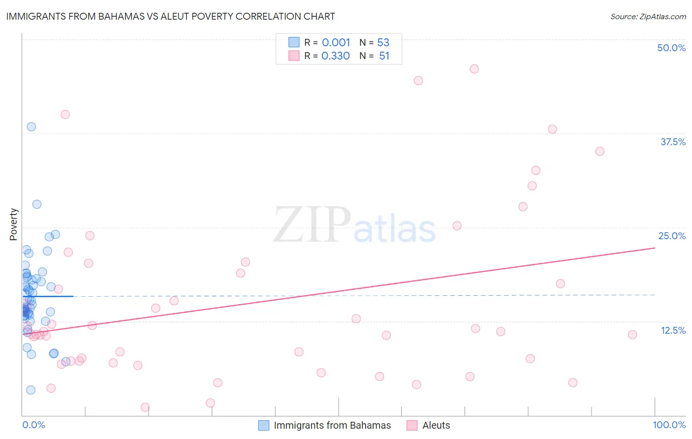 Immigrants from Bahamas vs Aleut Poverty