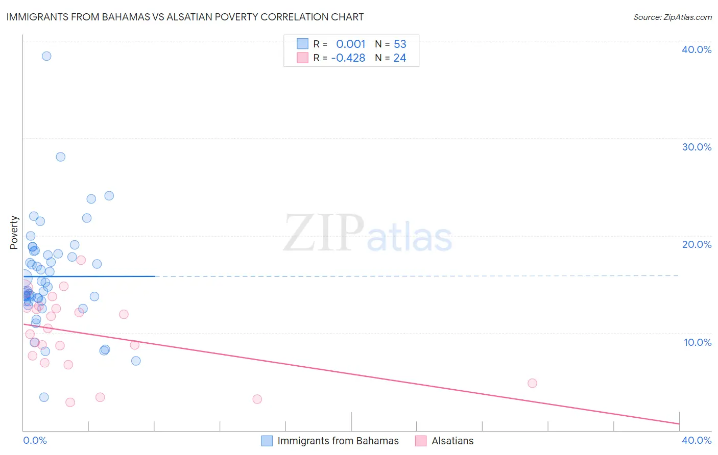 Immigrants from Bahamas vs Alsatian Poverty