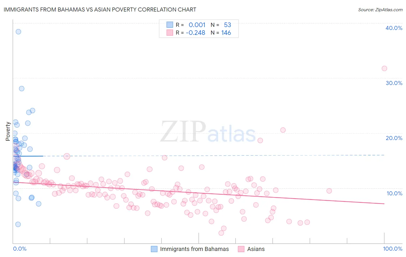 Immigrants from Bahamas vs Asian Poverty