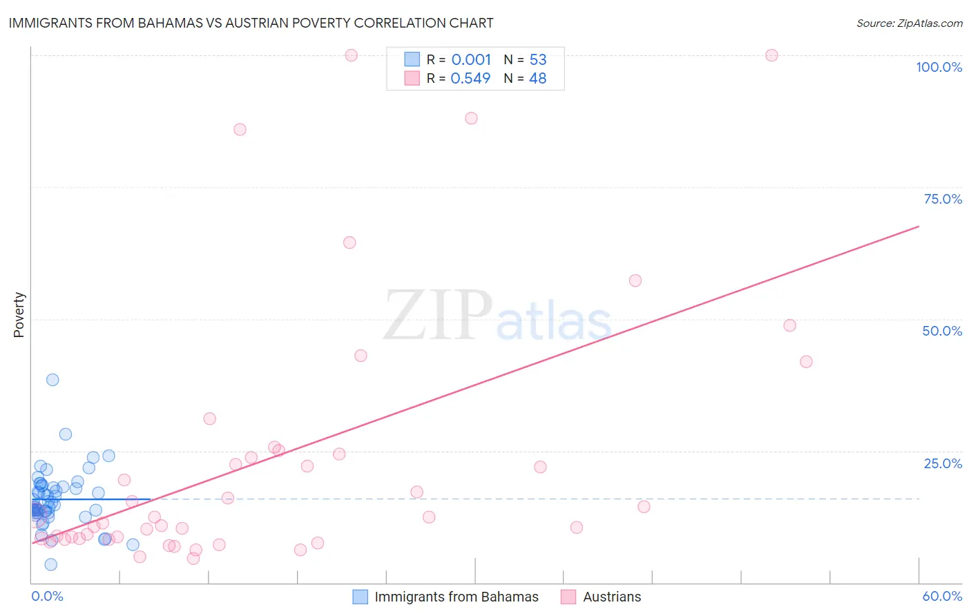 Immigrants from Bahamas vs Austrian Poverty