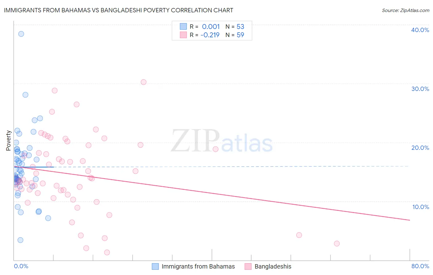 Immigrants from Bahamas vs Bangladeshi Poverty