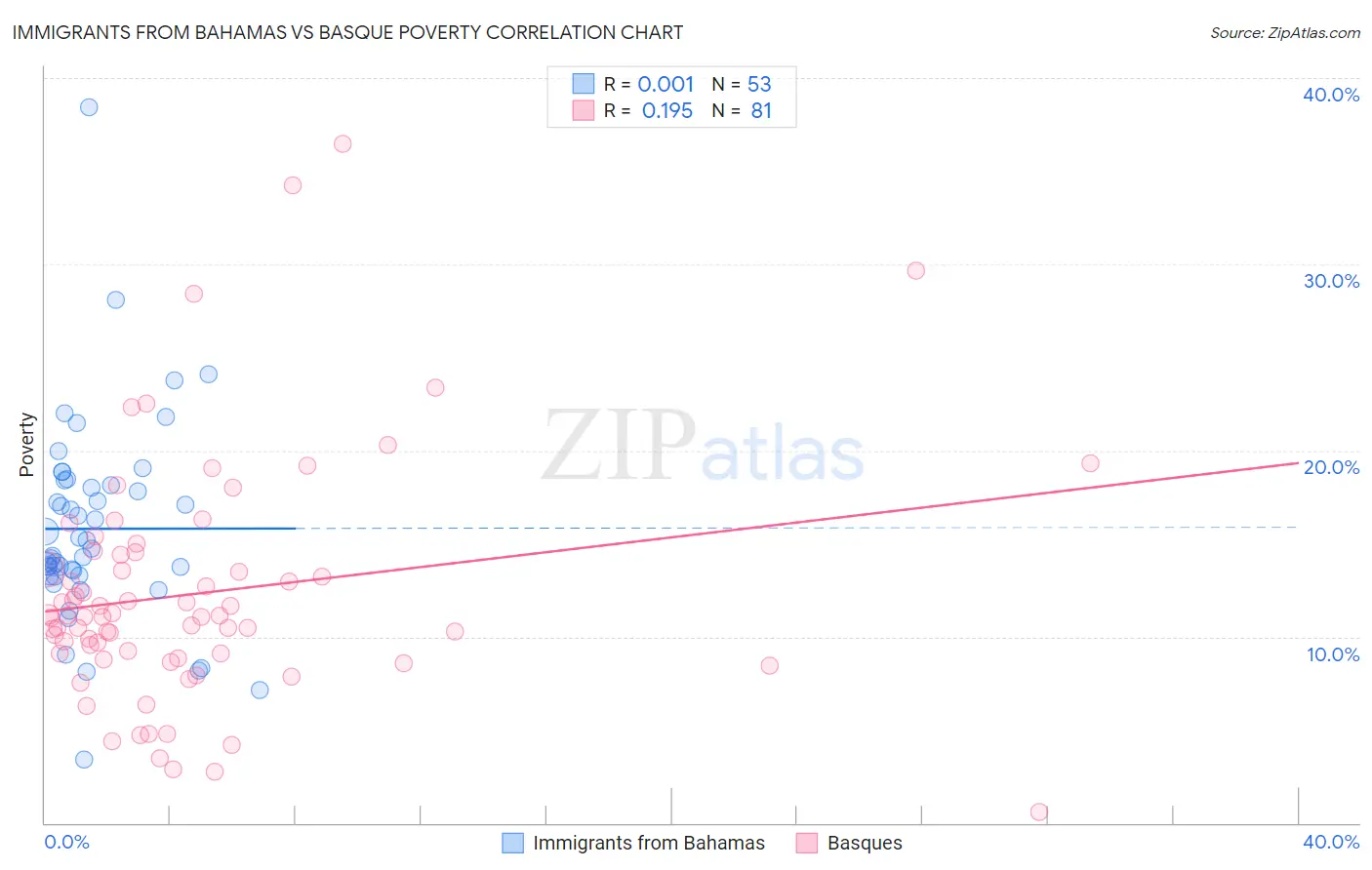 Immigrants from Bahamas vs Basque Poverty