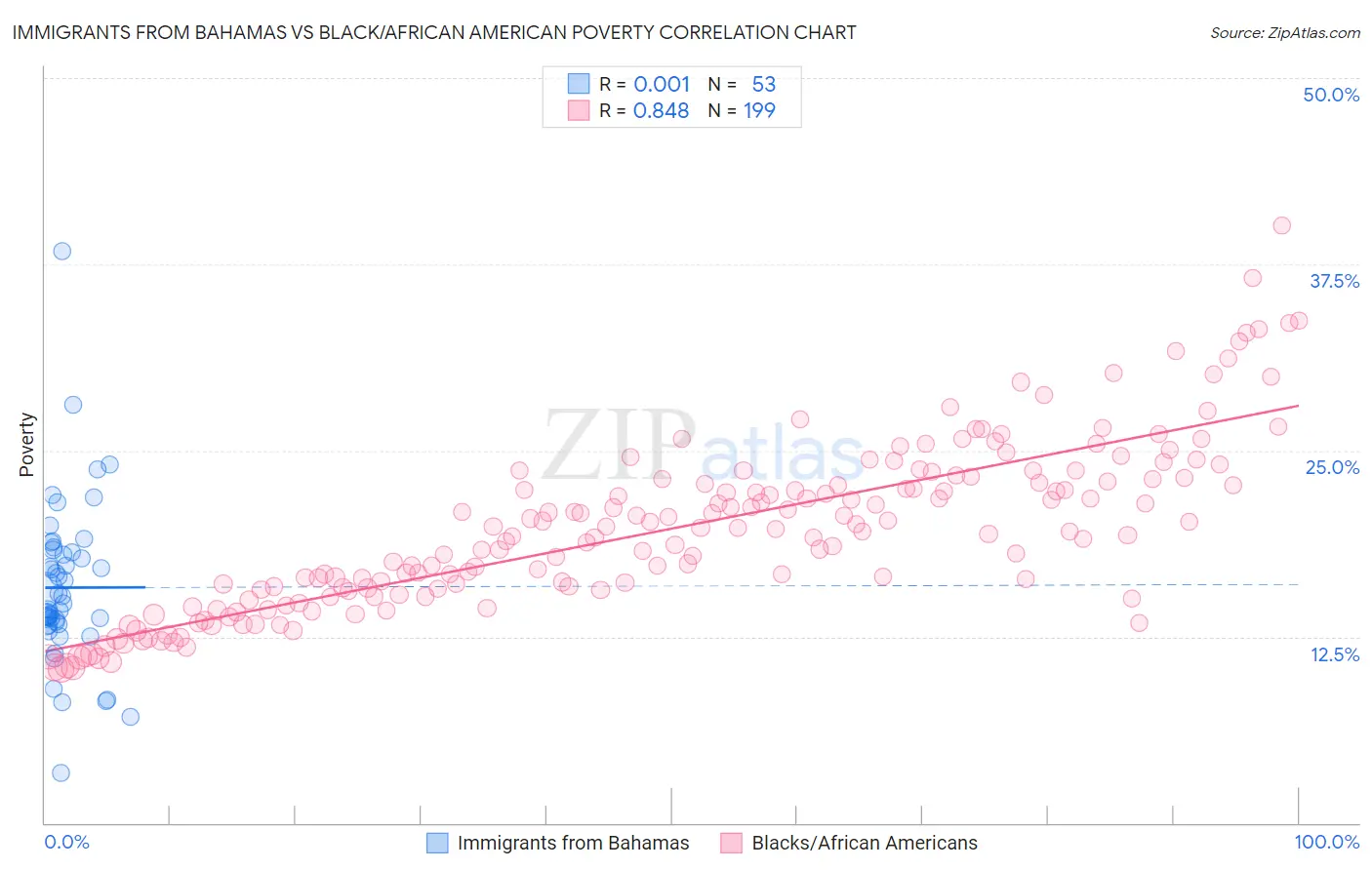 Immigrants from Bahamas vs Black/African American Poverty