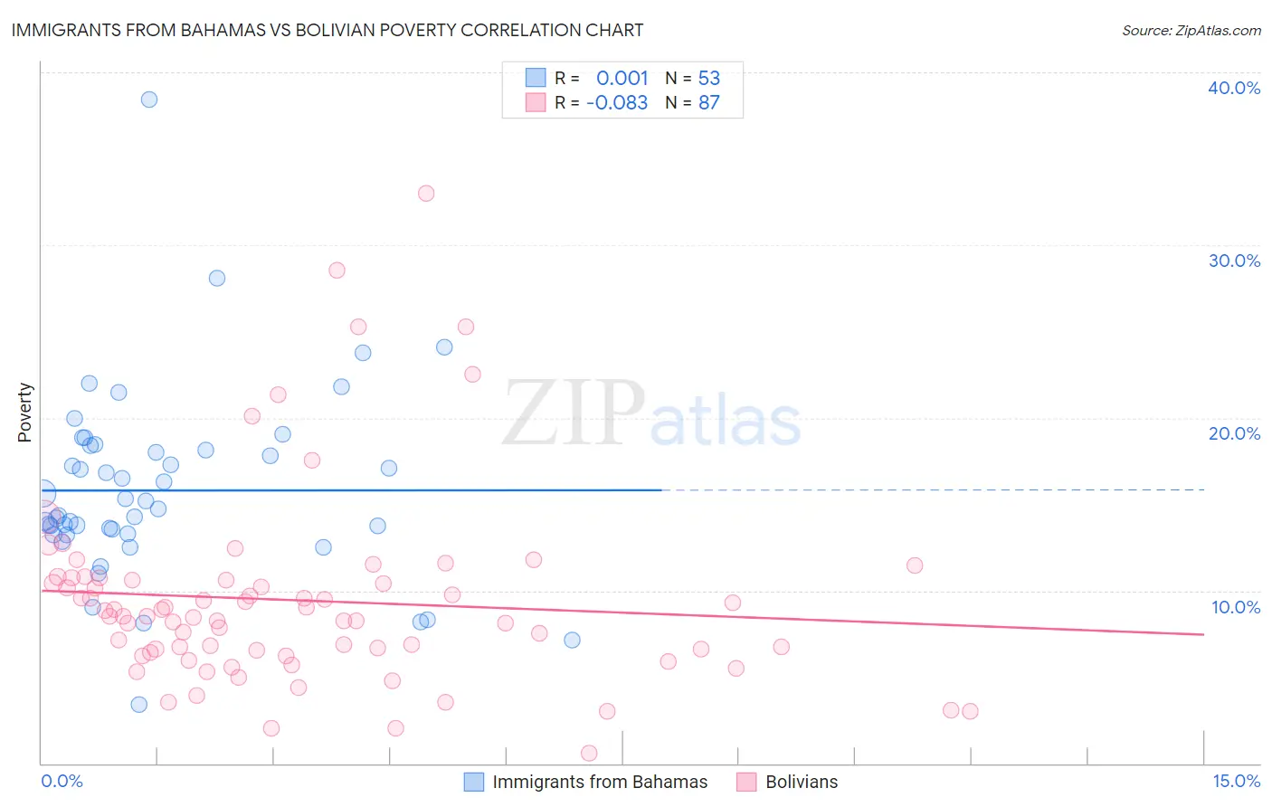 Immigrants from Bahamas vs Bolivian Poverty