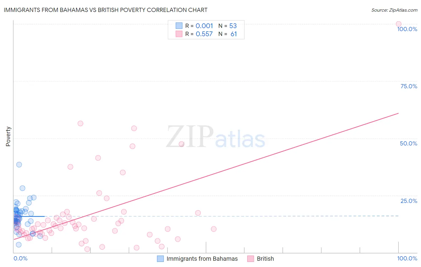 Immigrants from Bahamas vs British Poverty
