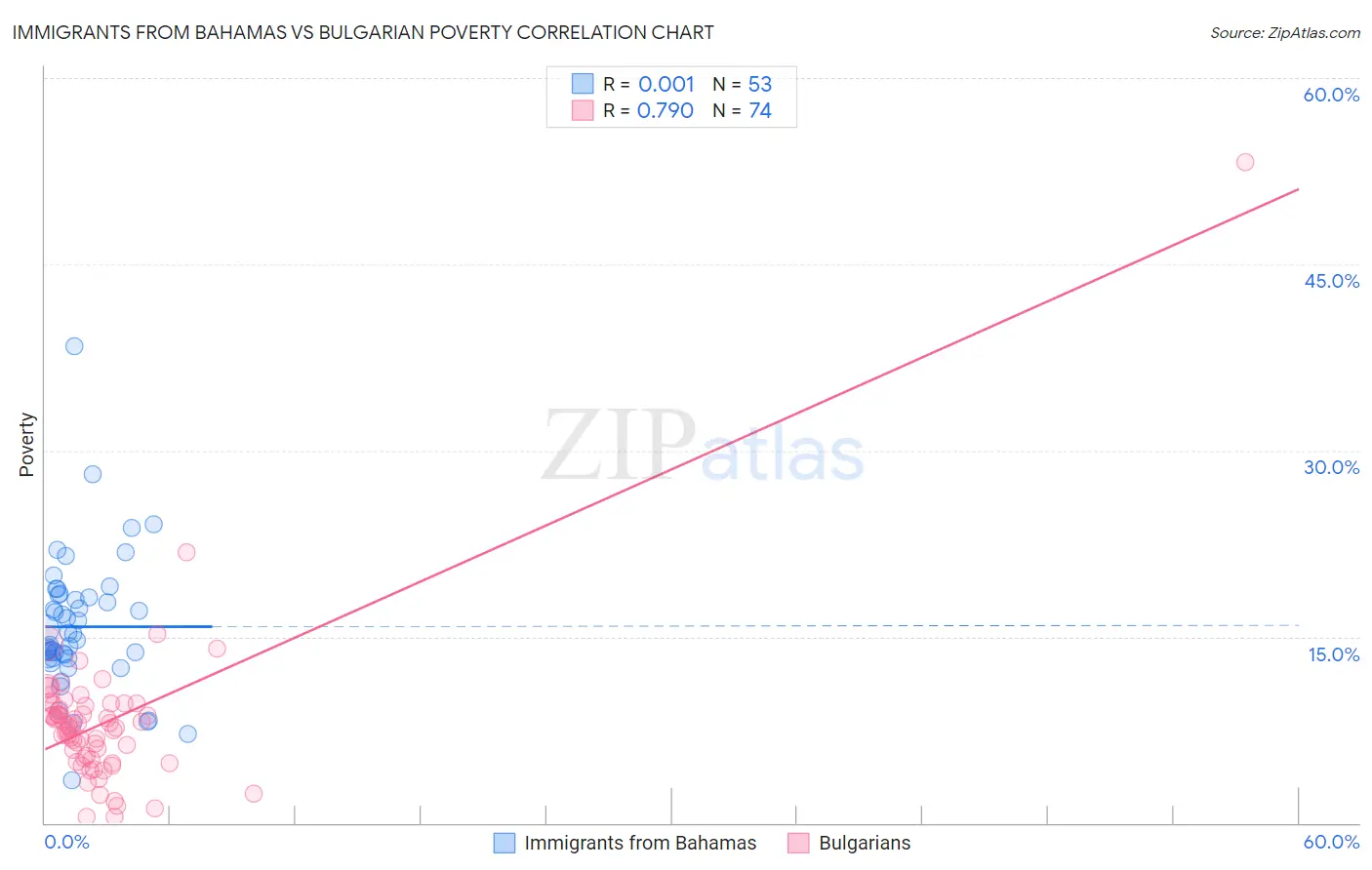 Immigrants from Bahamas vs Bulgarian Poverty