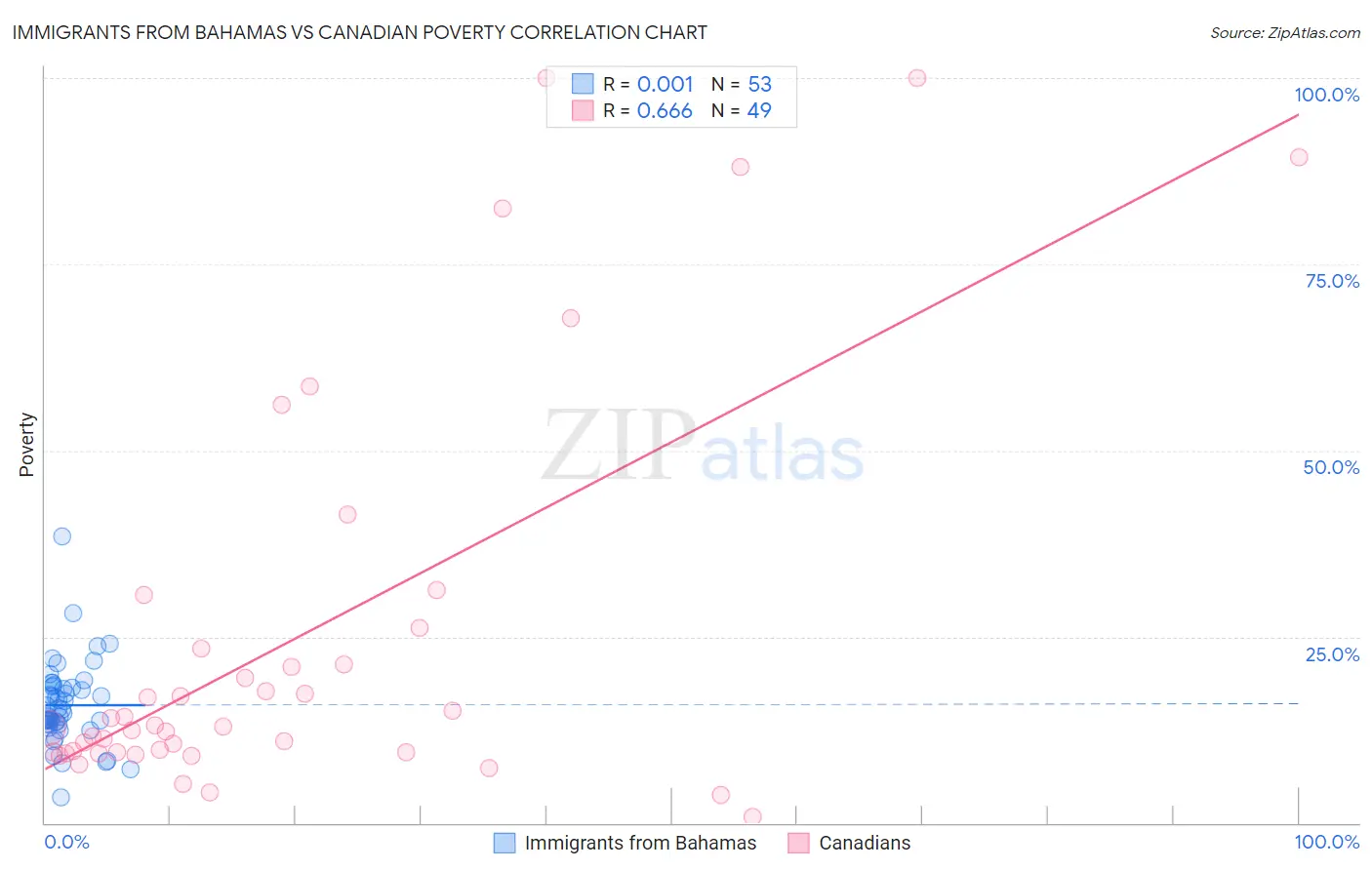 Immigrants from Bahamas vs Canadian Poverty