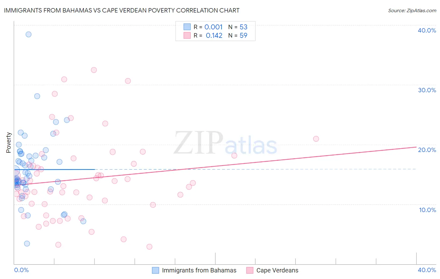 Immigrants from Bahamas vs Cape Verdean Poverty