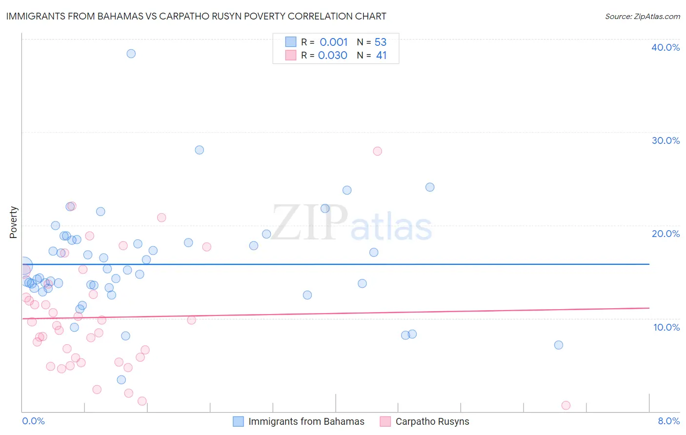 Immigrants from Bahamas vs Carpatho Rusyn Poverty