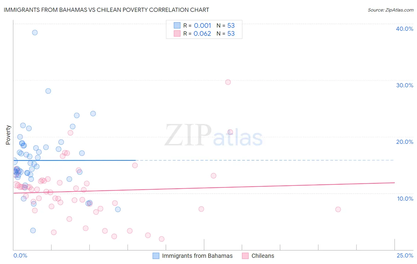Immigrants from Bahamas vs Chilean Poverty