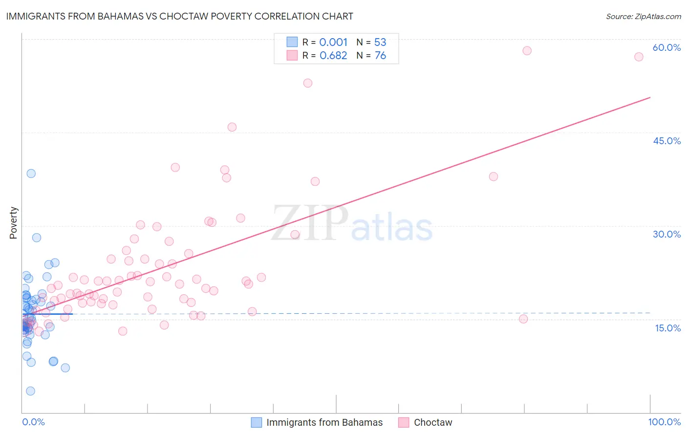 Immigrants from Bahamas vs Choctaw Poverty