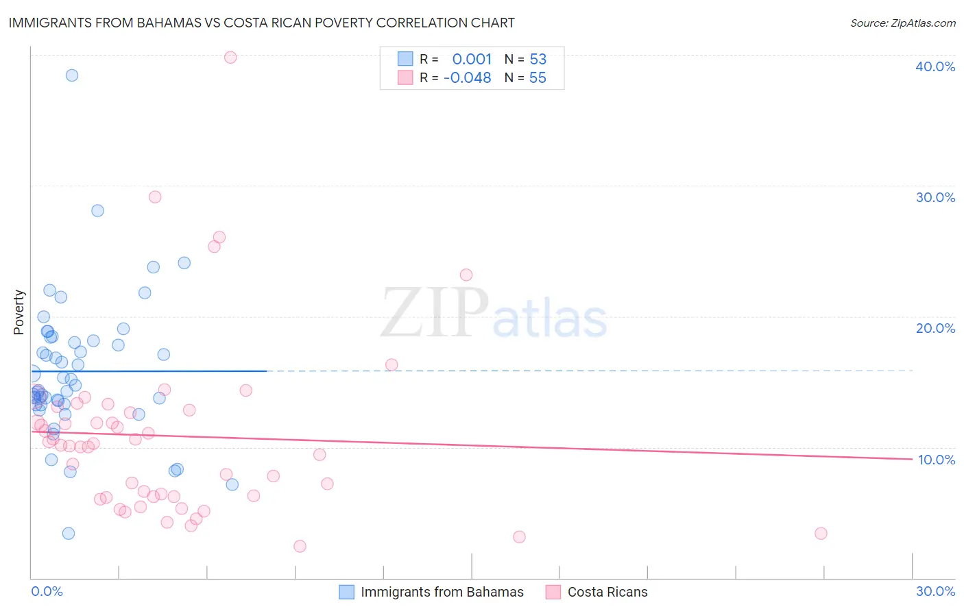 Immigrants from Bahamas vs Costa Rican Poverty