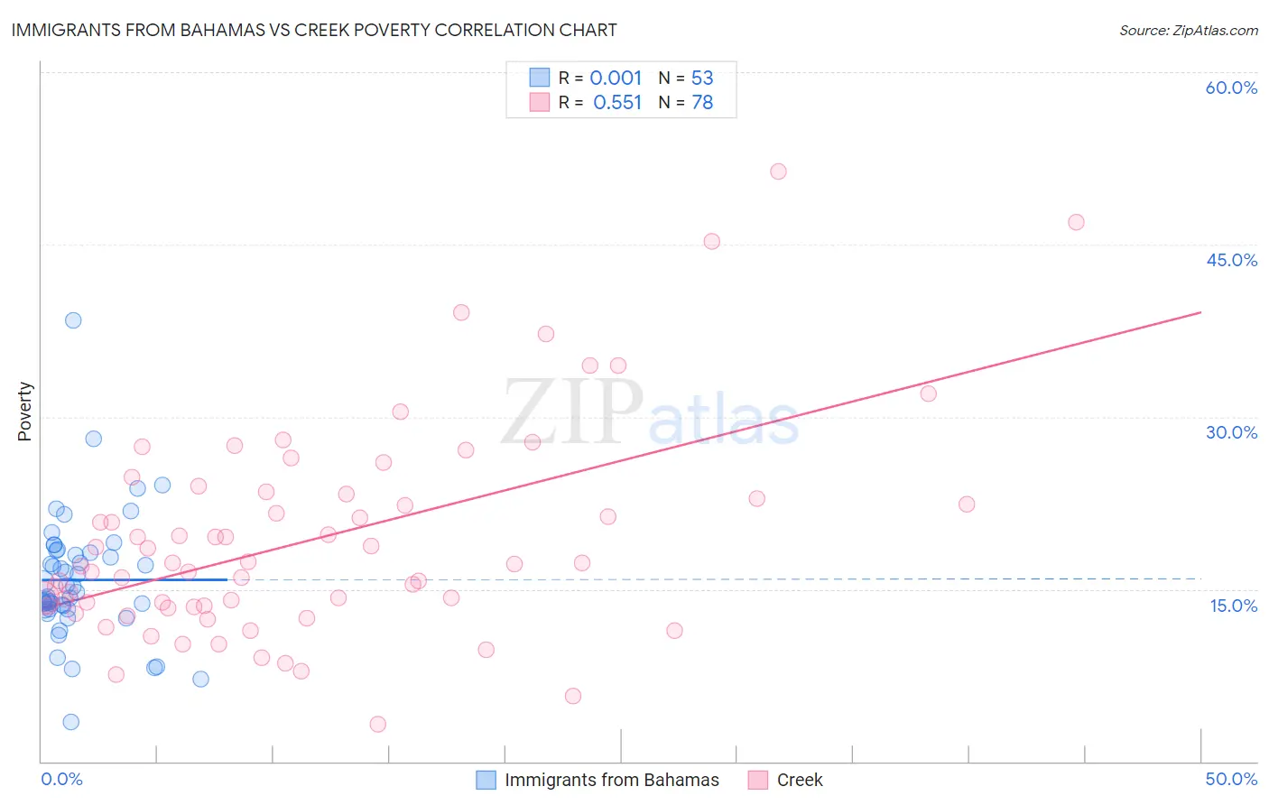 Immigrants from Bahamas vs Creek Poverty