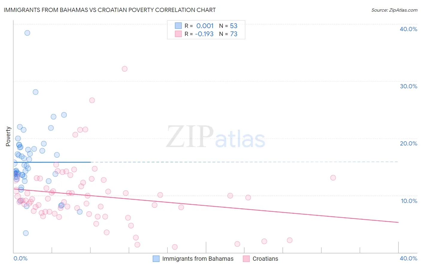 Immigrants from Bahamas vs Croatian Poverty
