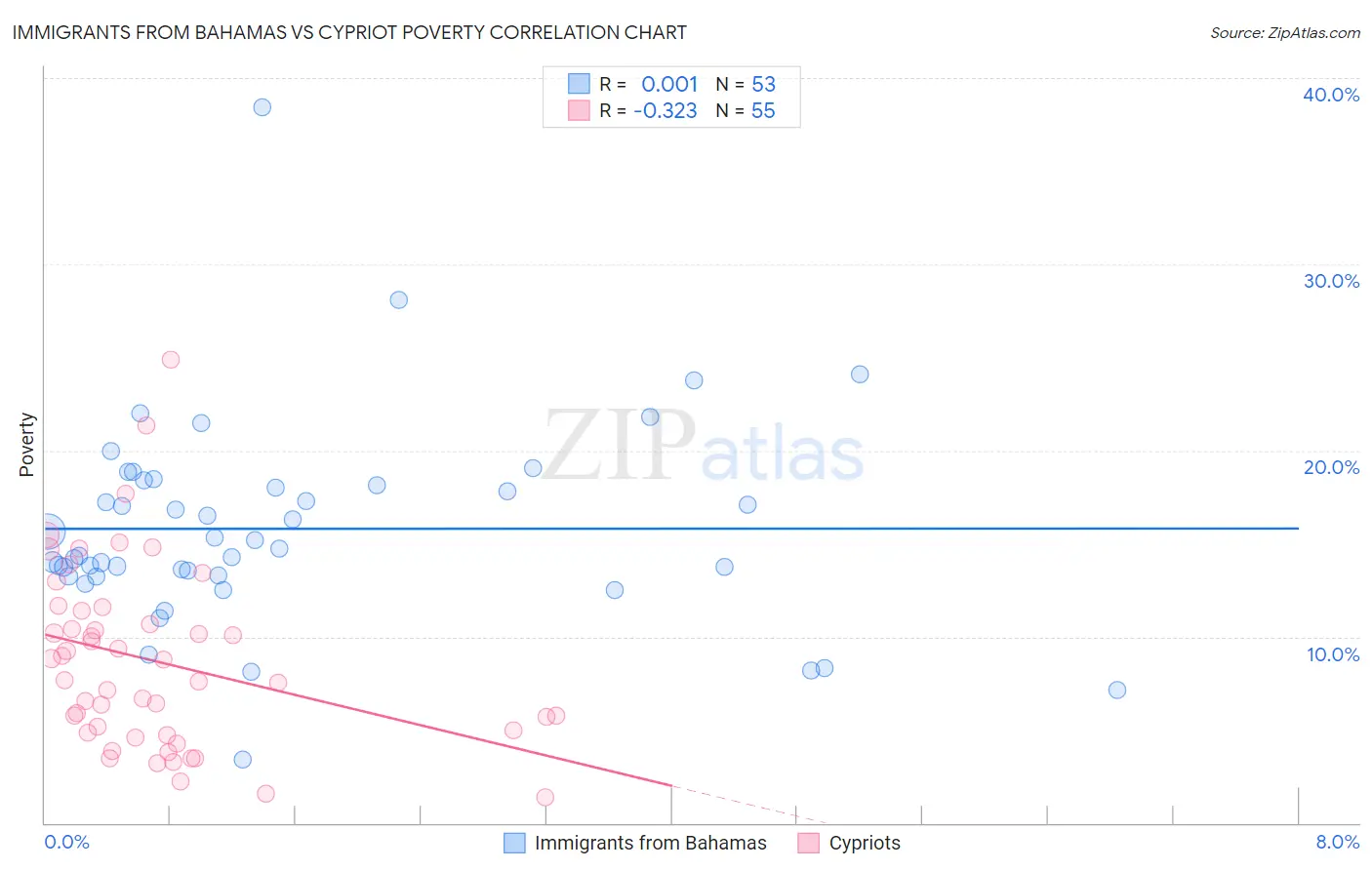 Immigrants from Bahamas vs Cypriot Poverty