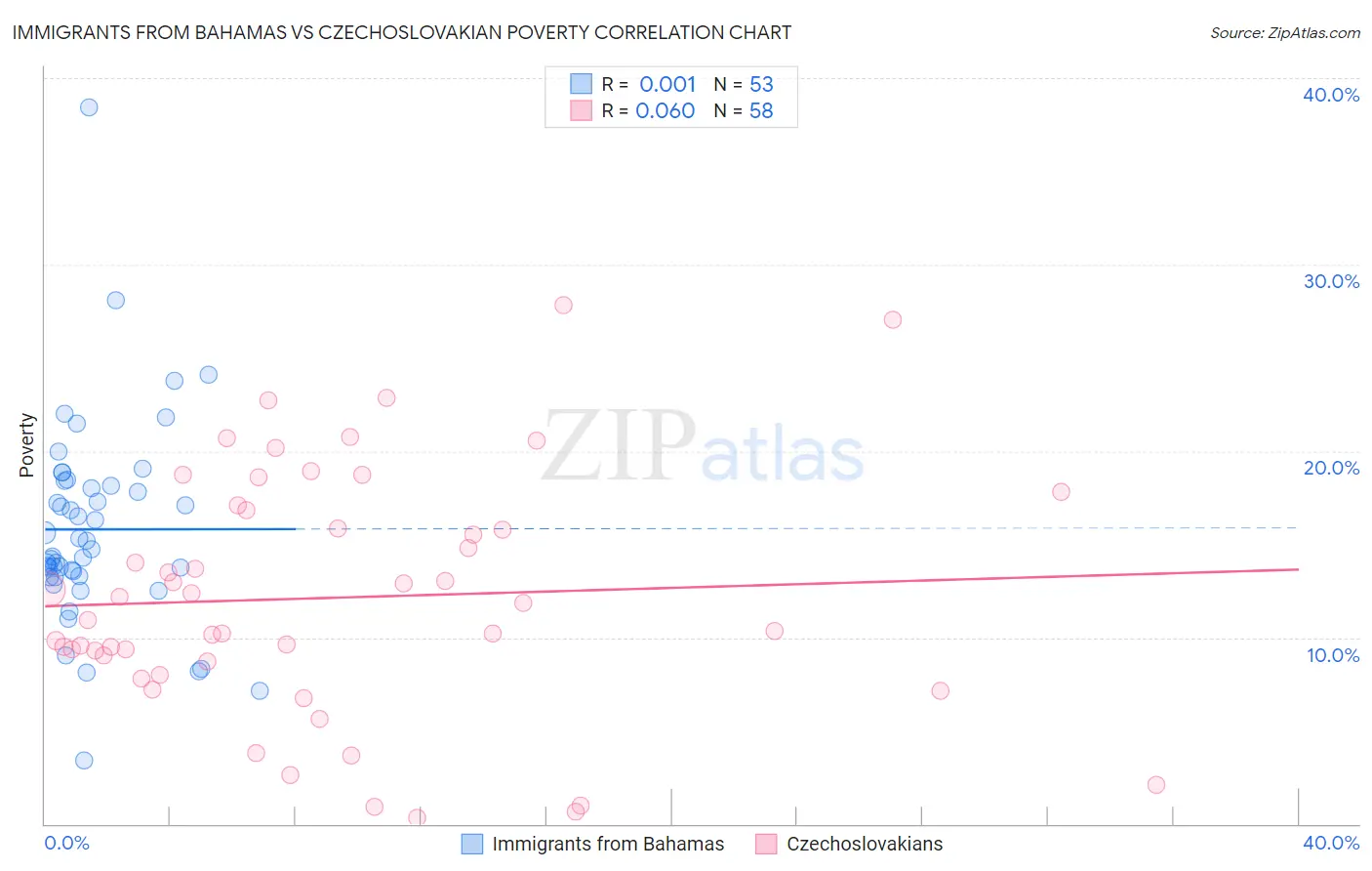 Immigrants from Bahamas vs Czechoslovakian Poverty