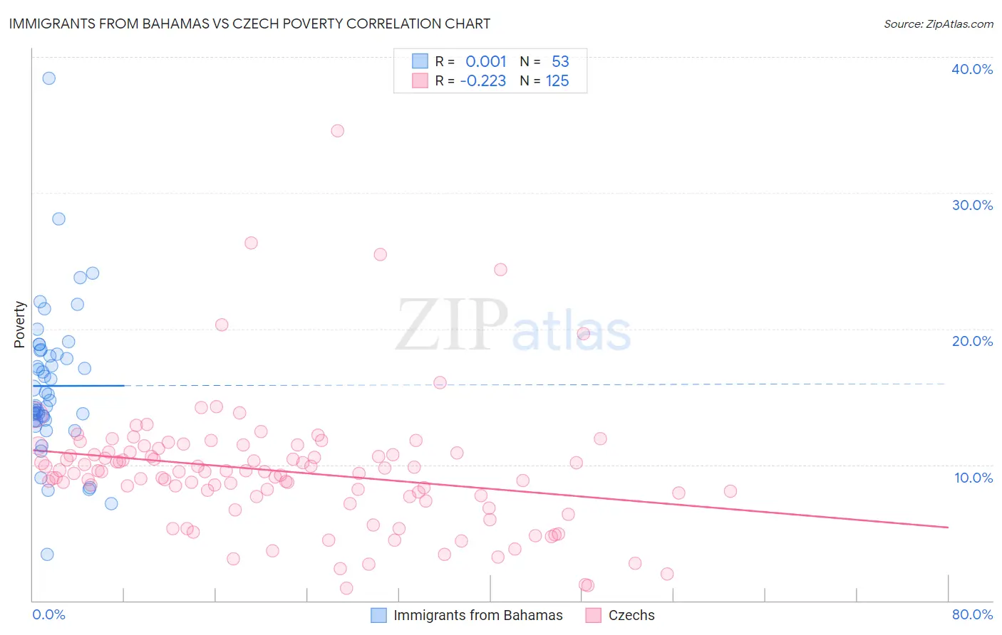 Immigrants from Bahamas vs Czech Poverty