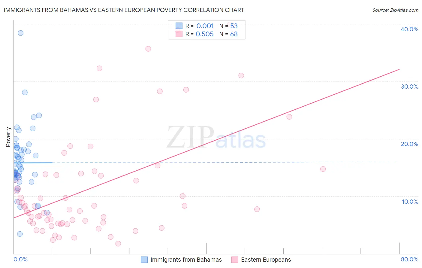 Immigrants from Bahamas vs Eastern European Poverty