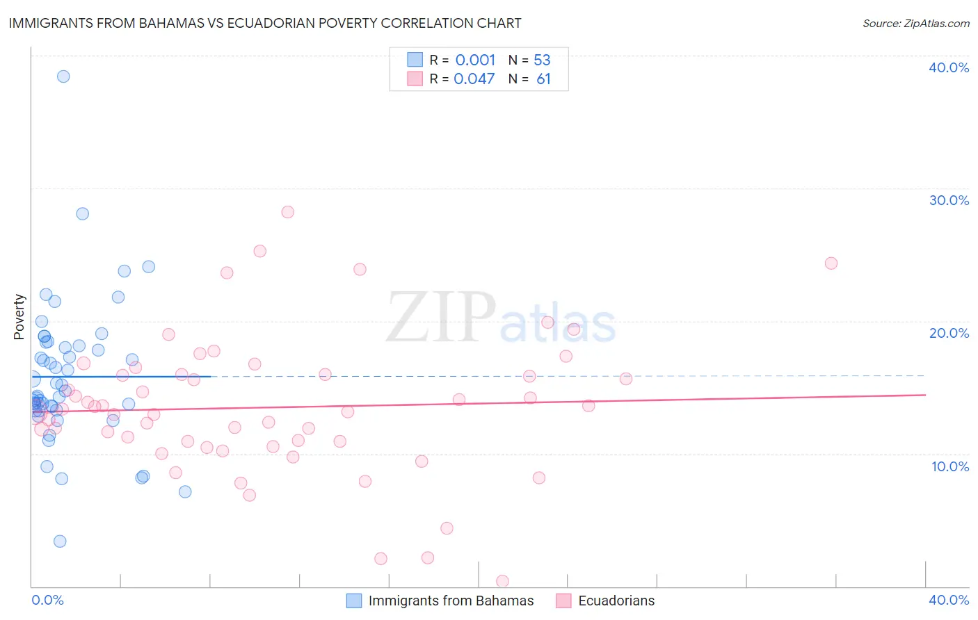Immigrants from Bahamas vs Ecuadorian Poverty