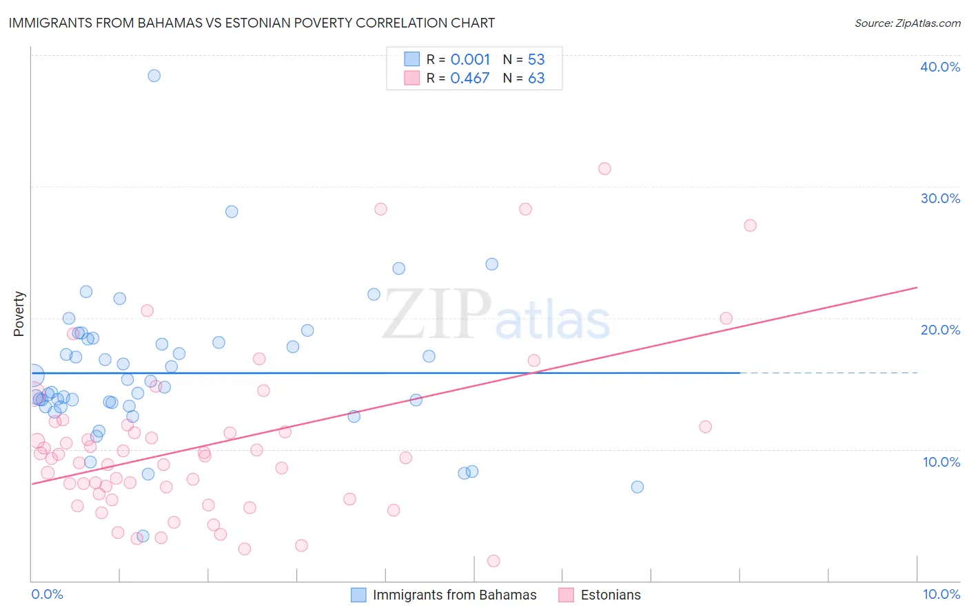 Immigrants from Bahamas vs Estonian Poverty