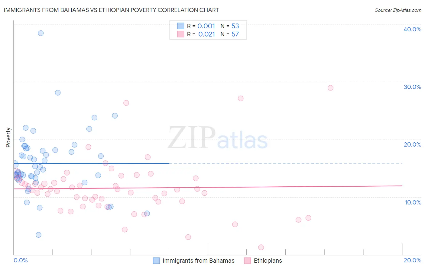 Immigrants from Bahamas vs Ethiopian Poverty