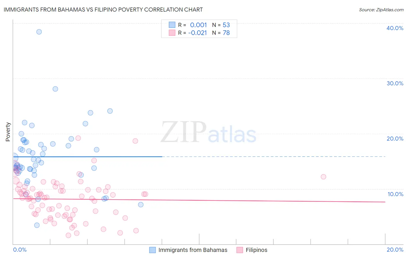 Immigrants from Bahamas vs Filipino Poverty
