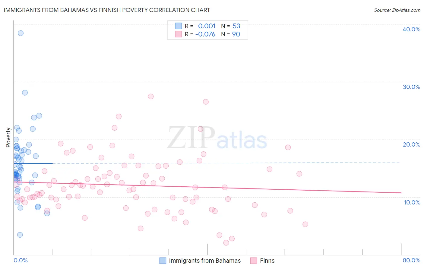 Immigrants from Bahamas vs Finnish Poverty